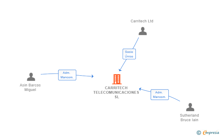 Vinculaciones societarias de CARRITECH TELECOMUNICACIONES SL