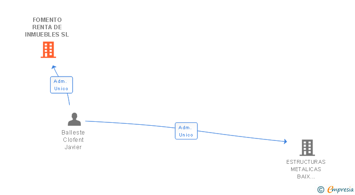 Vinculaciones societarias de FOMENTO RENTA DE INMUEBLES SL
