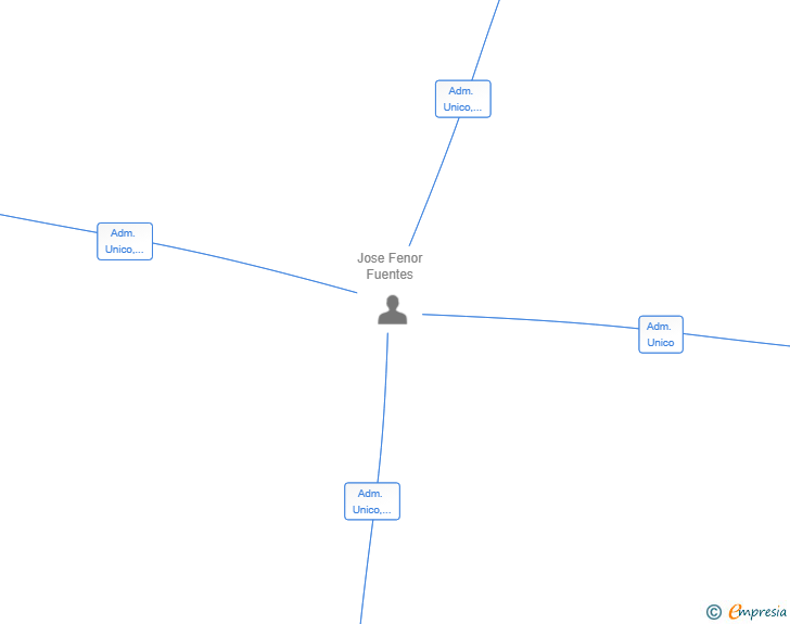 Vinculaciones societarias de SUNITY BUSINESS SL