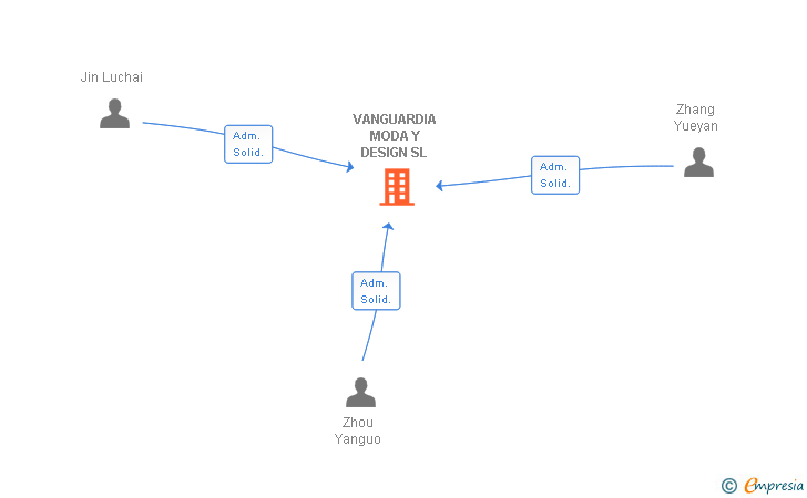 Vinculaciones societarias de VANGUARDIA MODA Y DESIGN SL
