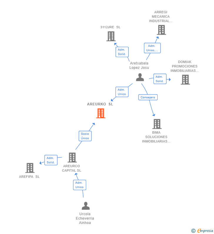 Vinculaciones societarias de AREURKO SL