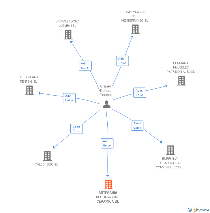Vinculaciones societarias de ARTESANIA DECORAZIONE CERAMICA SL
