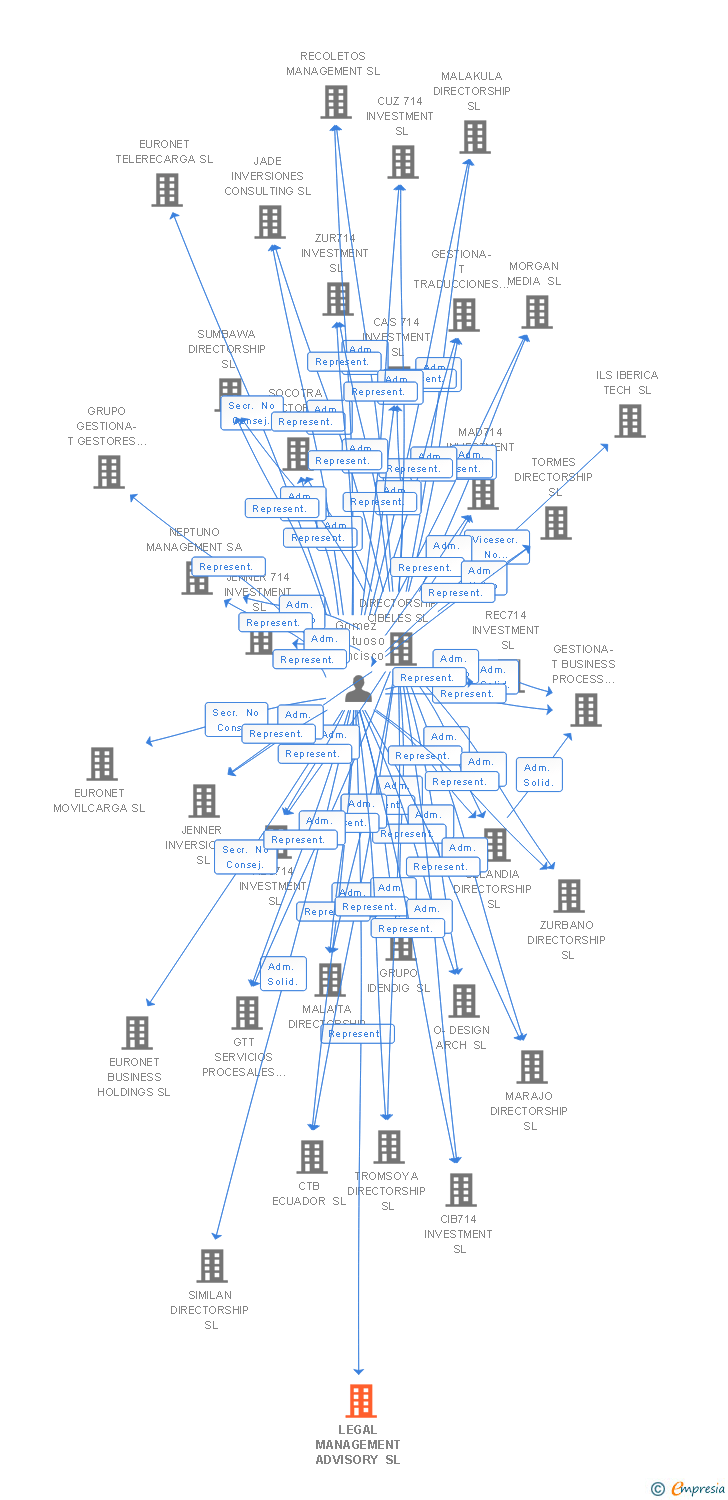 Vinculaciones societarias de LEGAL MANAGEMENT ADVISORY SL