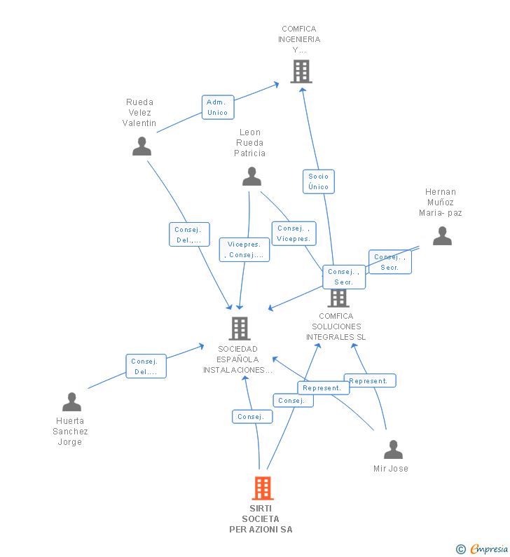 Vinculaciones societarias de SIRTI SOCIETA PER AZIONI SA