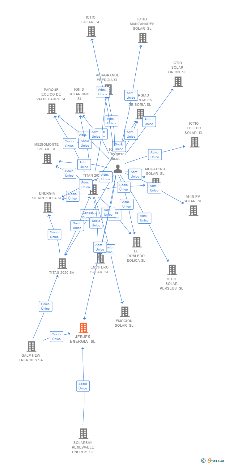 Vinculaciones societarias de JERJES ENERGIA SL