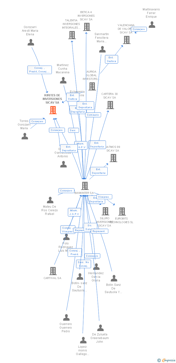 Vinculaciones societarias de KIRITES DE INVERSIONES SICAV SA
