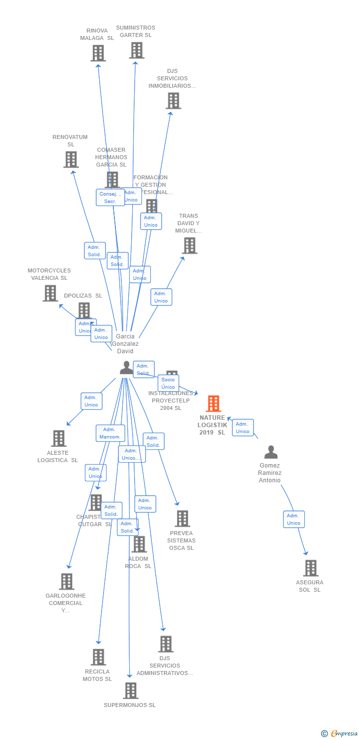 Vinculaciones societarias de NATURE LOGISTIK 2019 SL