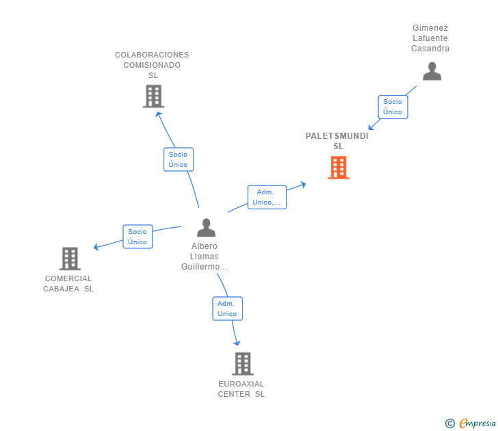 Vinculaciones societarias de PALETSMUNDI SL