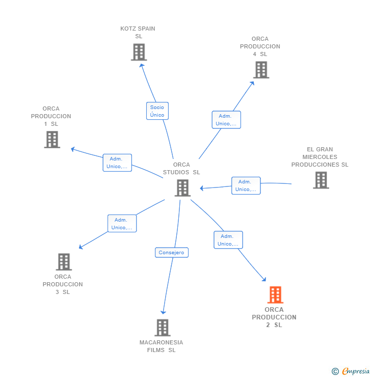 Vinculaciones societarias de ORCA PRODUCCION 2 SL