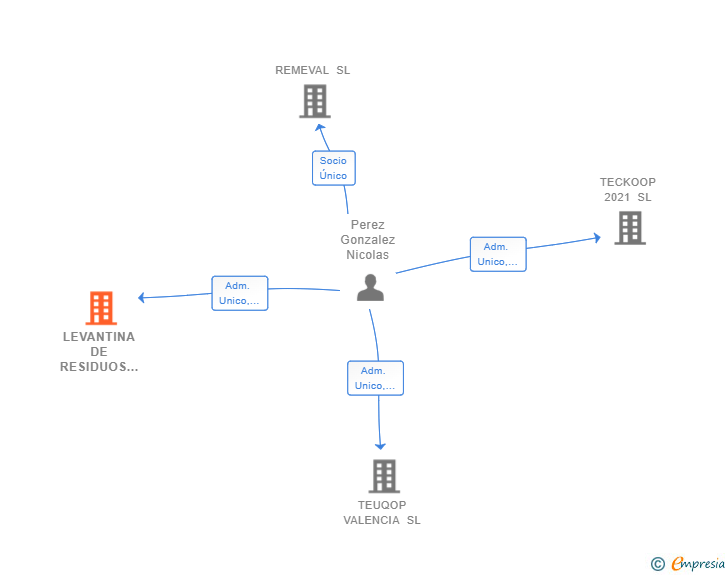 Vinculaciones societarias de LEVANTINA DE RESIDUOS SL