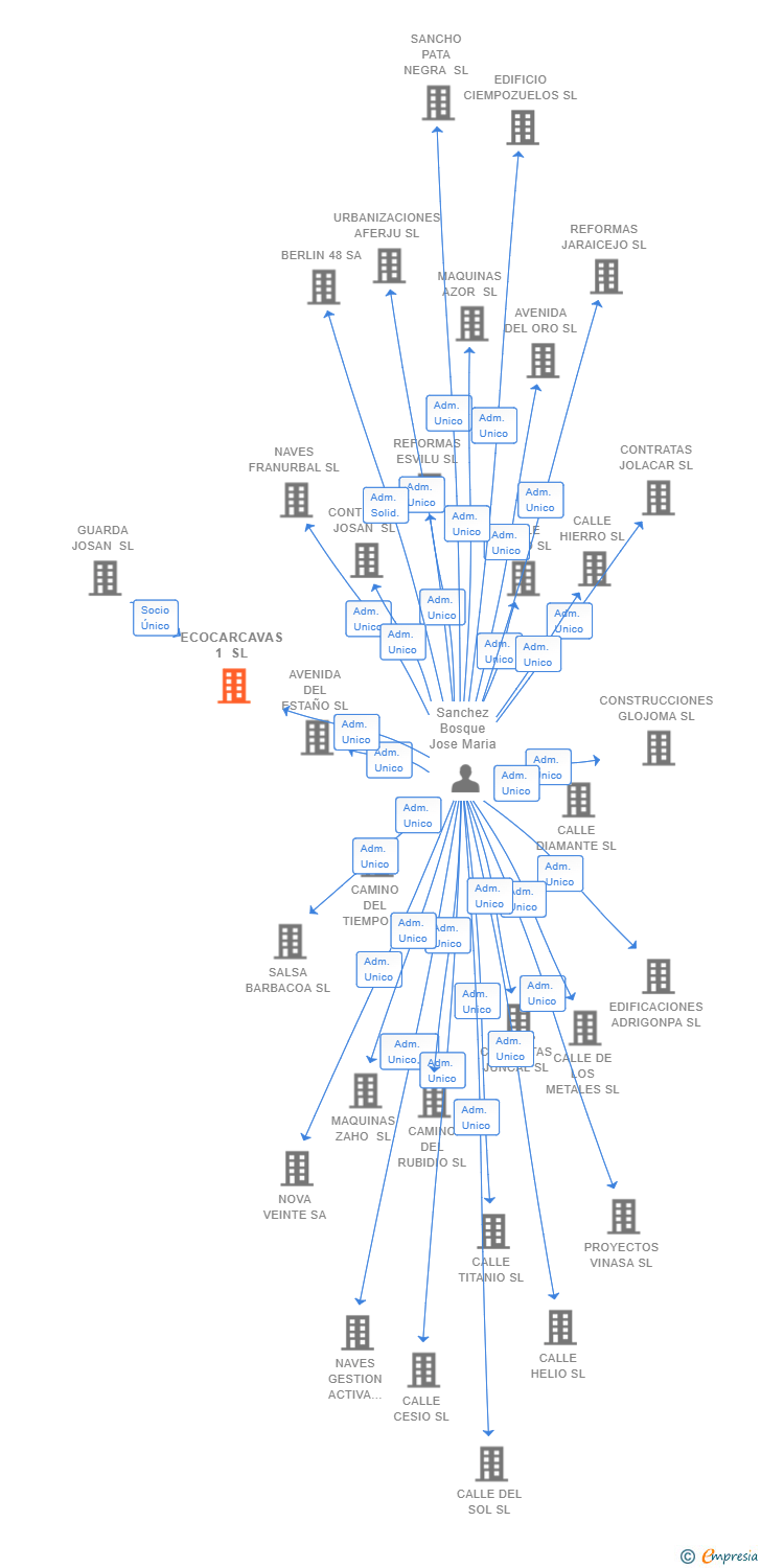 Vinculaciones societarias de ECOCARCAVAS 1 SL