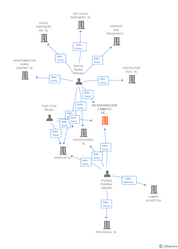 Vinculaciones societarias de RESTAURACION CAMPOS DE CASTILLA SL