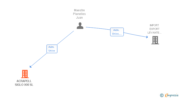 Vinculaciones societarias de ACRAPELL SIGLO XXI SL