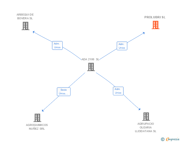 Vinculaciones societarias de PROLUBRI SL