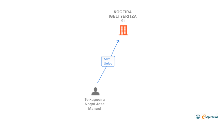 Vinculaciones societarias de NOGEIRA IGELTSERITZA SL