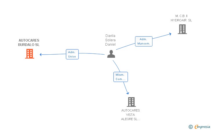 Vinculaciones societarias de AUTOCARES BURDALO SL