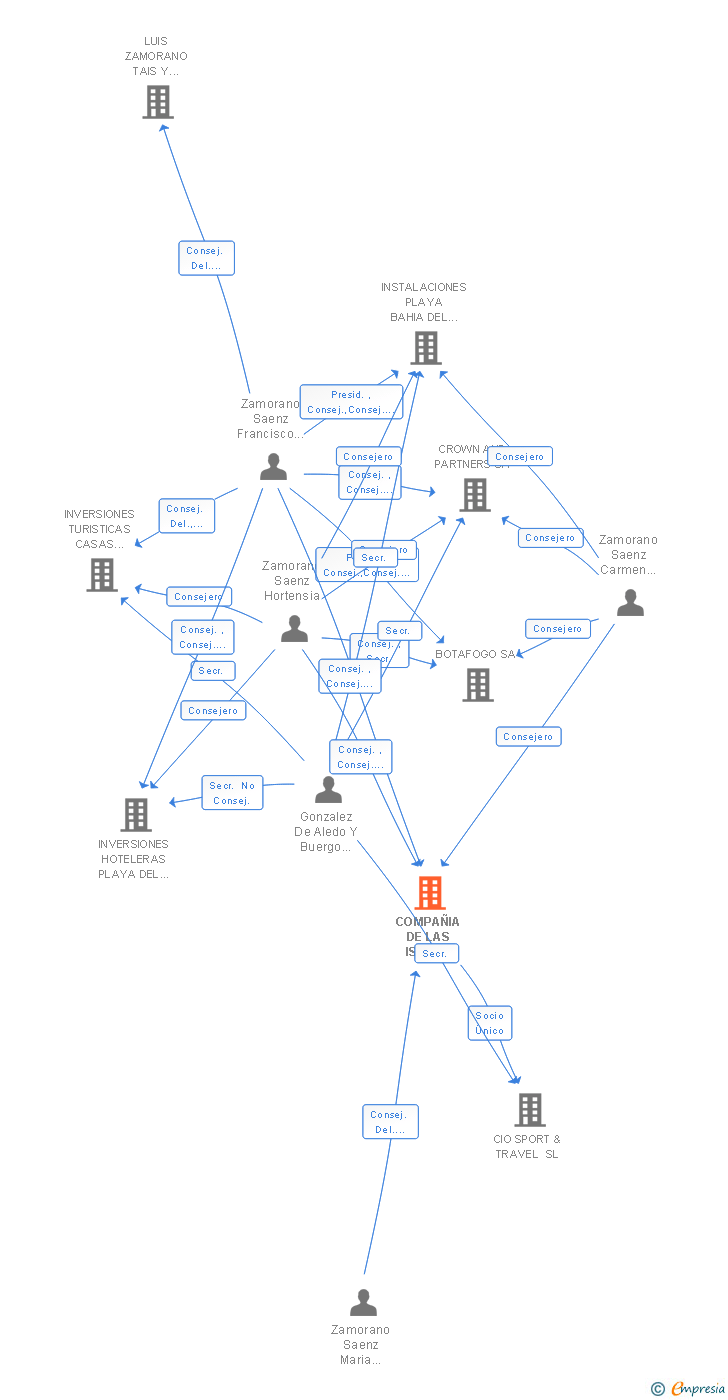 Vinculaciones societarias de COMPAÑIA DE LAS ISLAS OCCIDENTALES SA