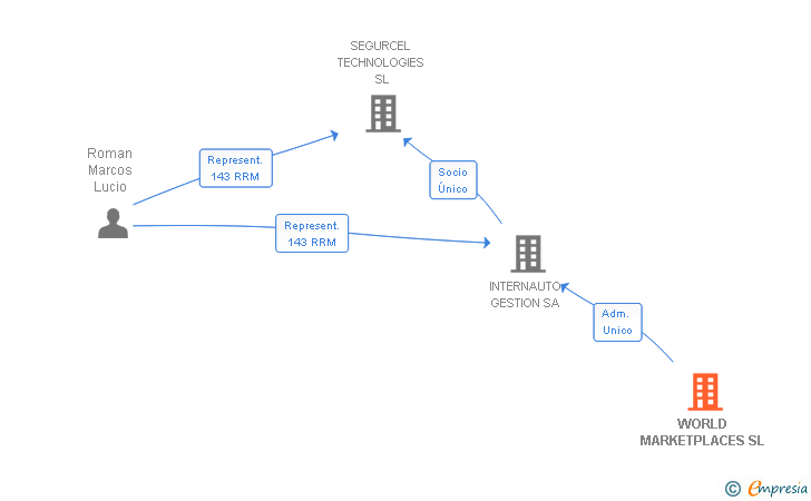 Vinculaciones societarias de WORLD MARKETPLACES SL