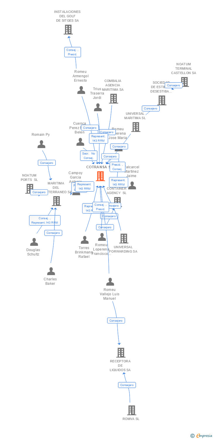 Vinculaciones societarias de COTRANSA SA