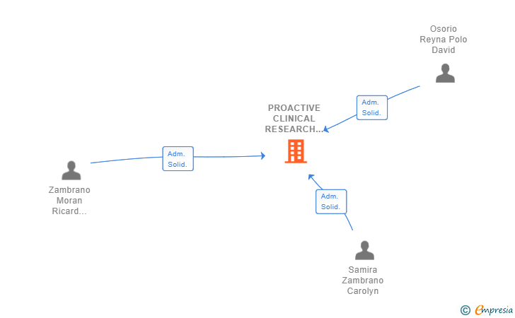Vinculaciones societarias de PROACTIVE CLINICAL RESEARCH SPAIN SL