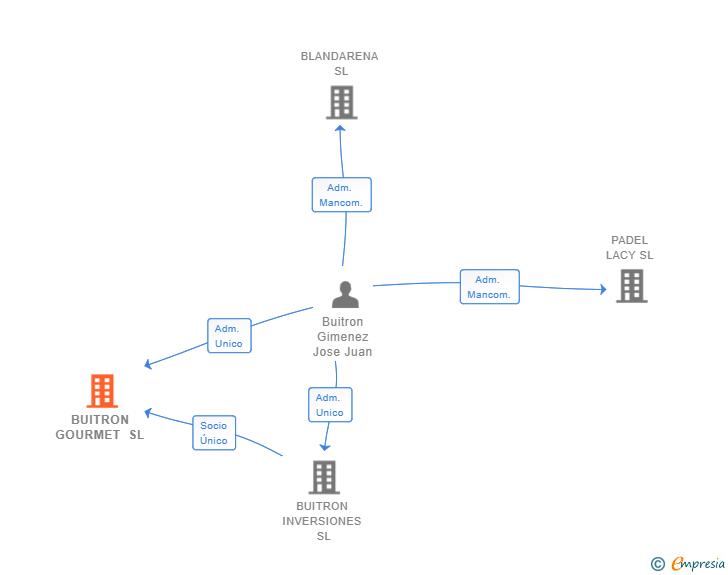 Vinculaciones societarias de BUITRON GOURMET SL
