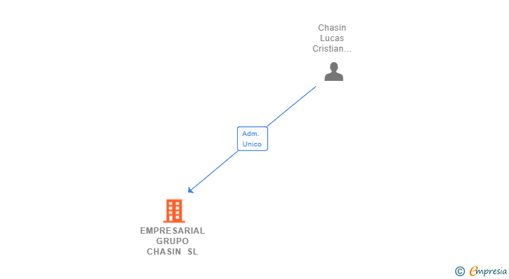 Vinculaciones societarias de EMPRESARIAL GRUPO CHASIN SL