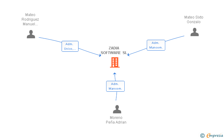 Vinculaciones societarias de ZADIA SOFTWARE SL