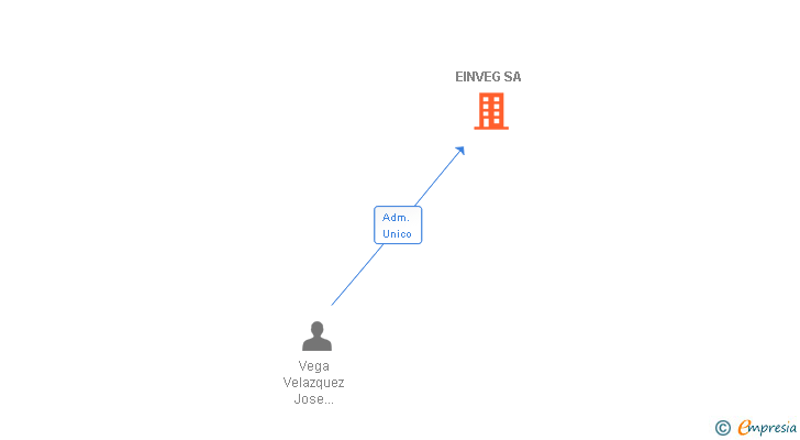 Vinculaciones societarias de EINVEG SA