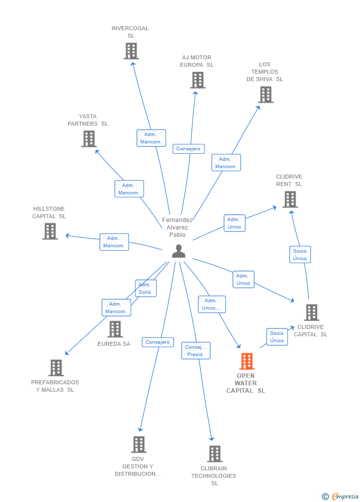 Vinculaciones societarias de OPEN WATER CAPITAL SL