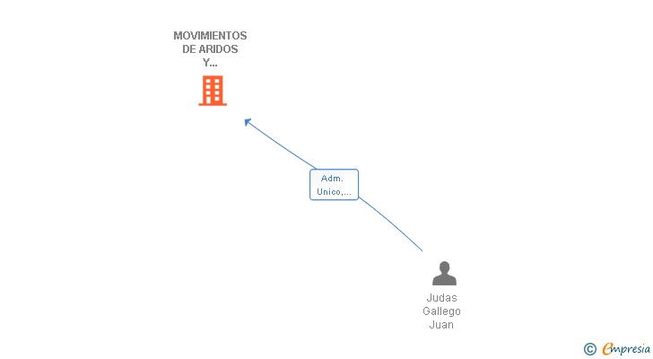 Vinculaciones societarias de MOVIMIENTOS DE ARIDOS Y TRANSPORTES DE BAEZA SL