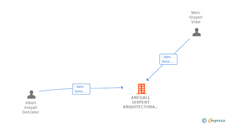 Vinculaciones societarias de AREGALL GISPERT ARQUITECTURA SLP