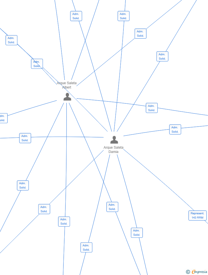 Vinculaciones societarias de NOVA GLOBAL ONE SL