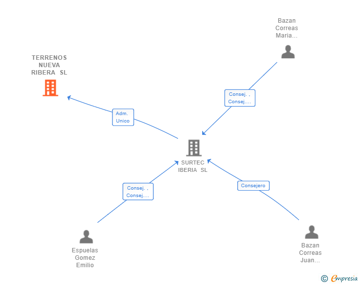 Vinculaciones societarias de TERRENOS NUEVA RIBERA SL