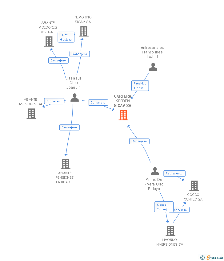 Vinculaciones societarias de CARTERA KEFREN SICAV SA