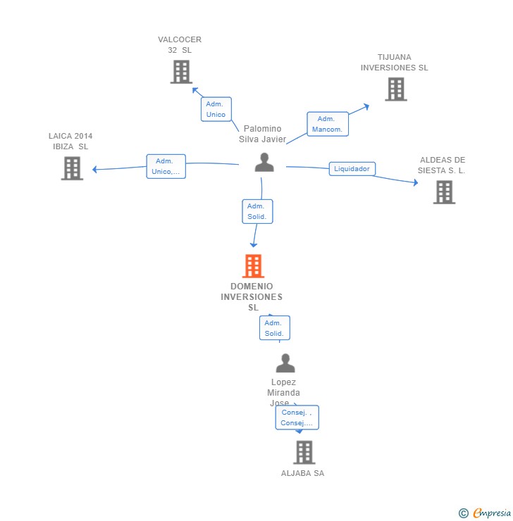 Vinculaciones societarias de DOMENIO INVERSIONES SL