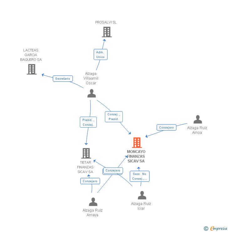 Vinculaciones societarias de MONCAYO FINANZAS SICAV SA
