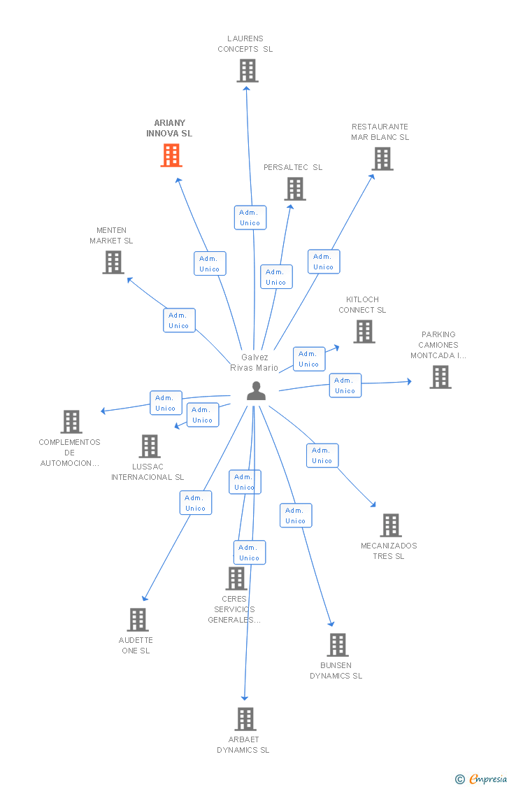 Vinculaciones societarias de ARIANY INNOVA SL