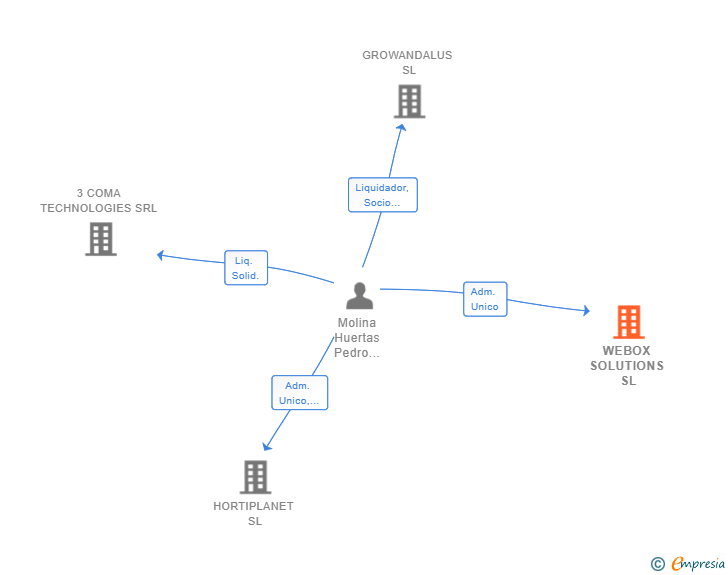 Vinculaciones societarias de WEBOX SOLUTIONS SL (EXTINGUIDA)