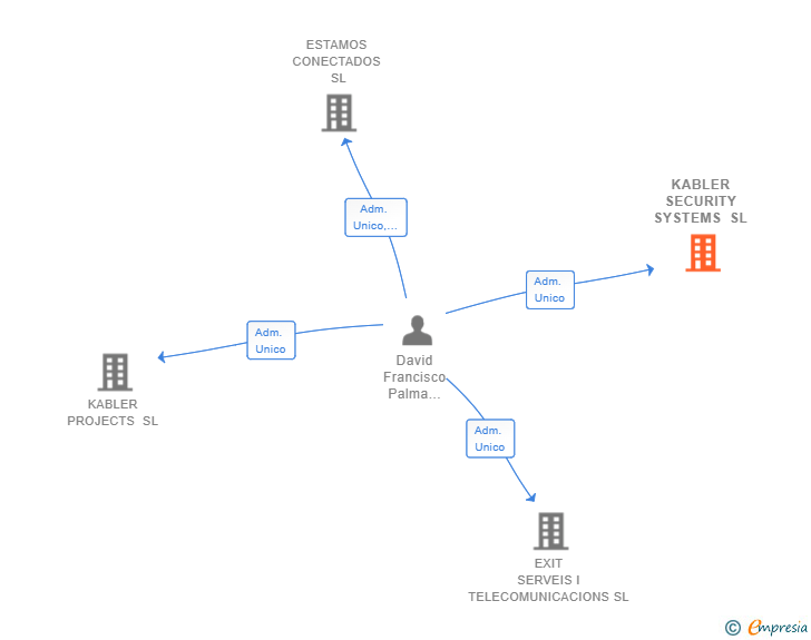 Vinculaciones societarias de KABLER SECURITY SYSTEMS SL