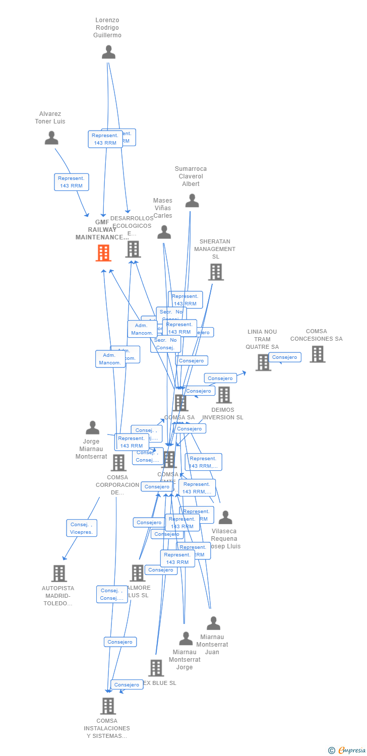 Vinculaciones societarias de GMF RAILWAY MAINTENANCE SERVICES SL