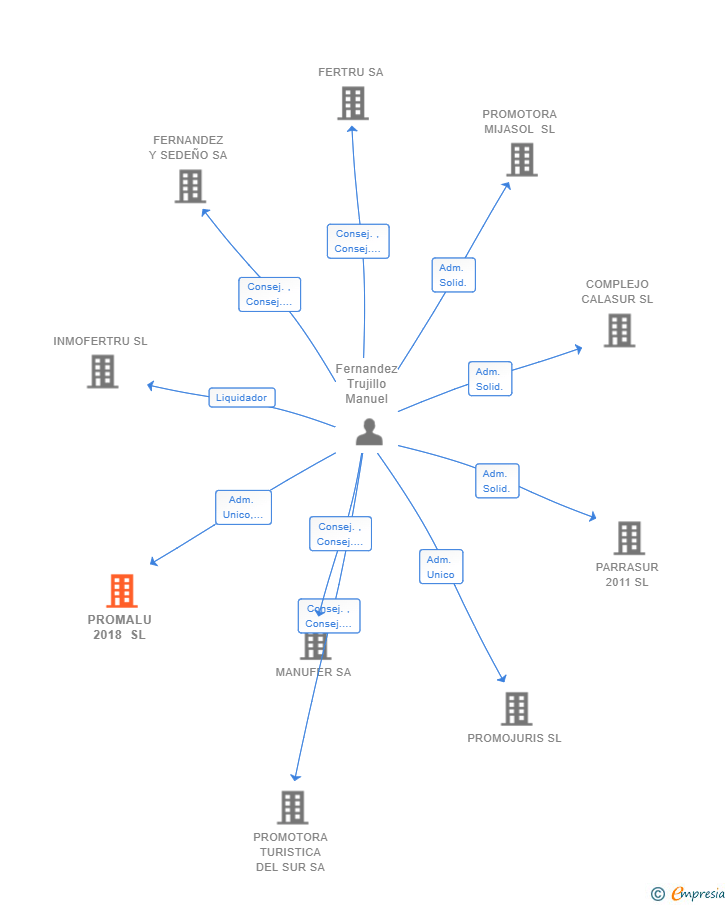 Vinculaciones societarias de PROMALU 2018 SL
