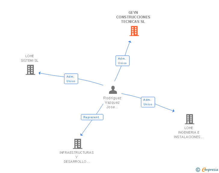 Vinculaciones societarias de GEYN CONSTRUCCIONES TECNICAS SL