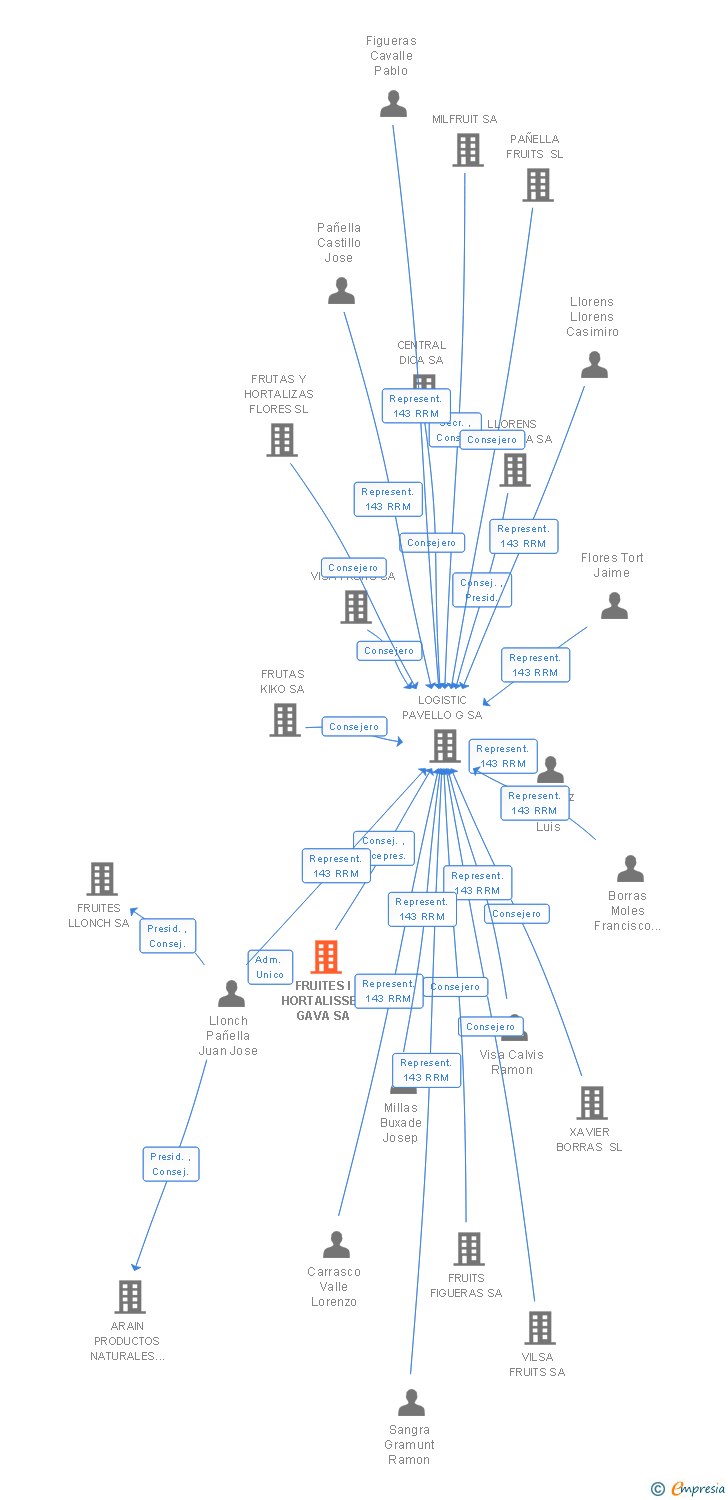 Vinculaciones societarias de FRUITES I HORTALISSES GAVA SA