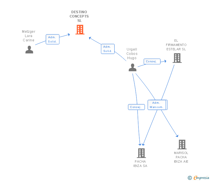 Vinculaciones societarias de DESTINO CONCEPTS SL