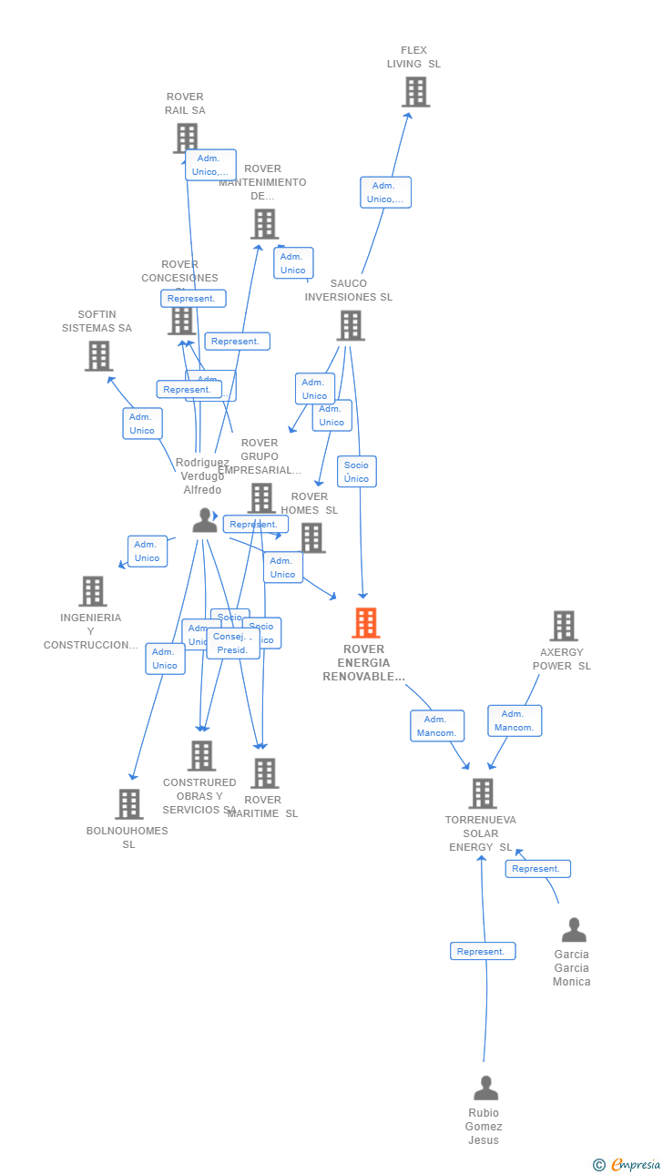 Vinculaciones societarias de ROVER ENERGIA RENOVABLE SL