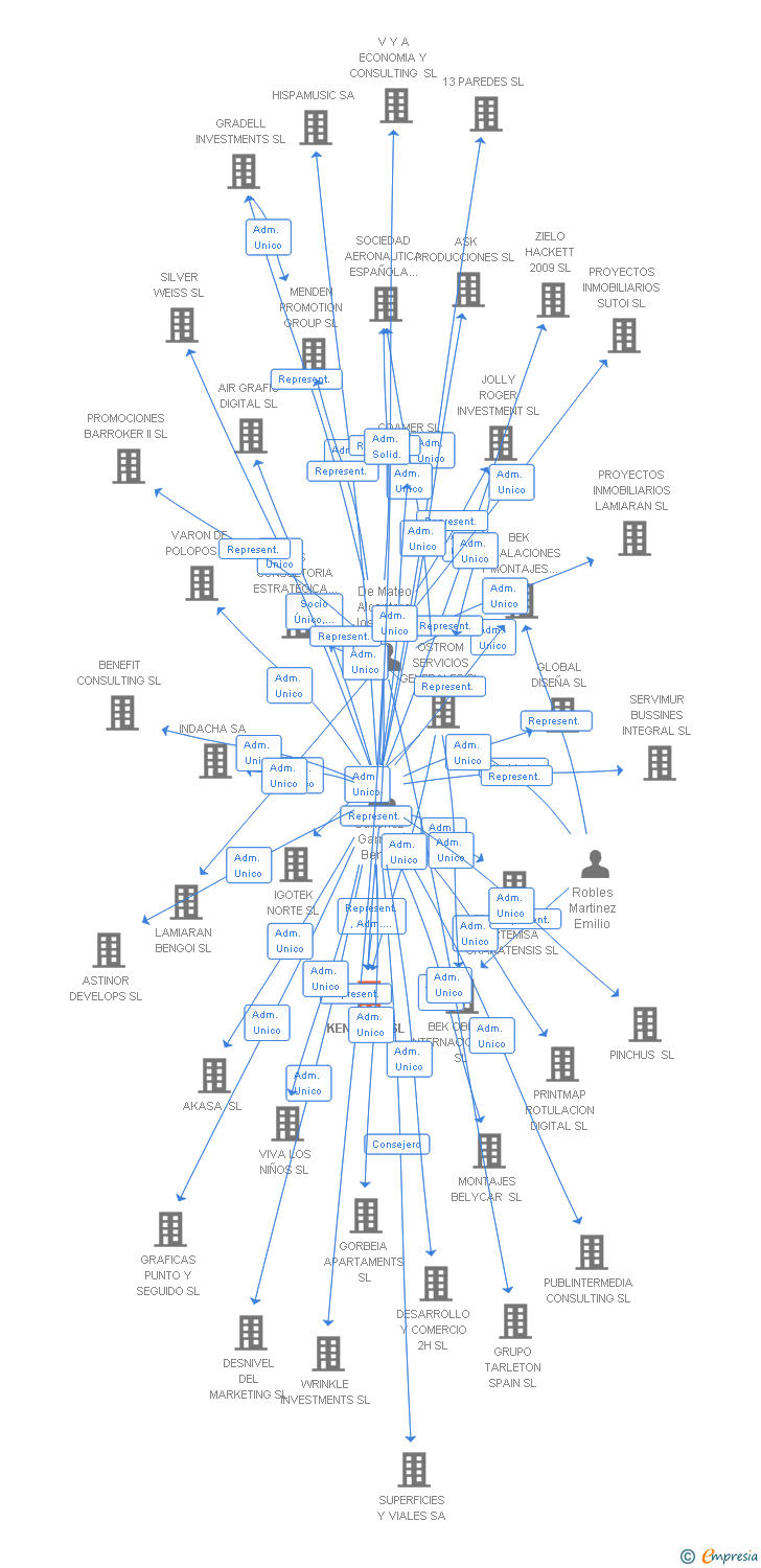 Vinculaciones societarias de KENVELO SL