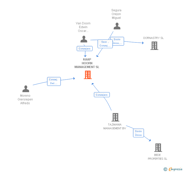 Vinculaciones societarias de KAAP HOORN MANAGEMENT SL