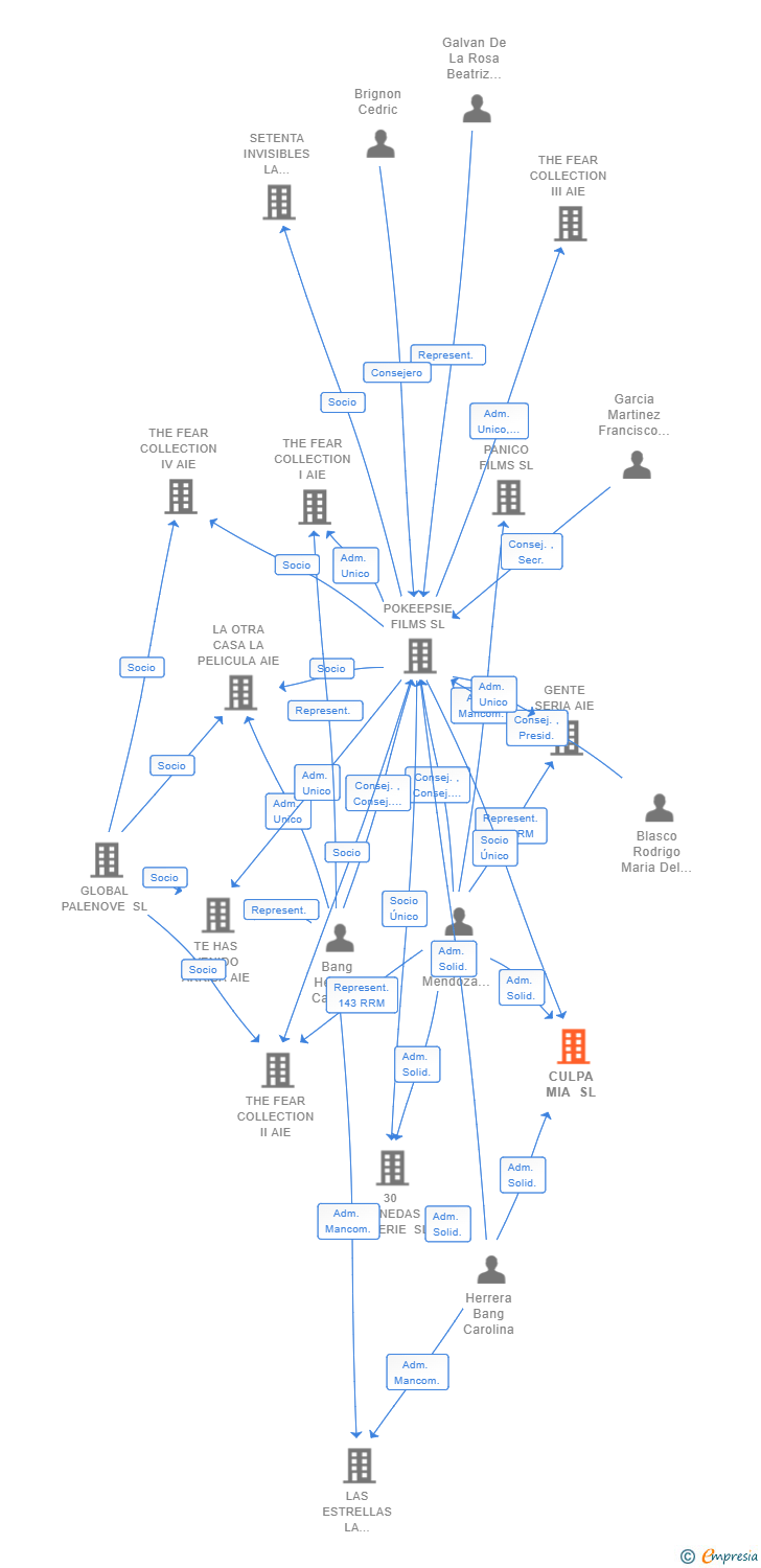 Vinculaciones societarias de CULPA MIA SL