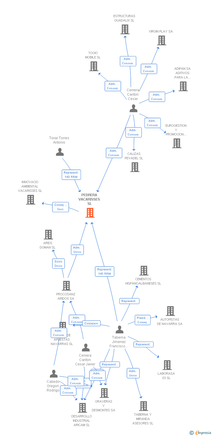 Vinculaciones societarias de PEDRERA VACARISSES SL