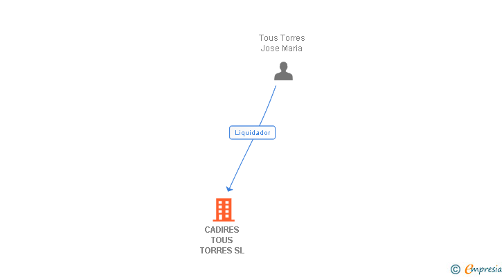 Vinculaciones societarias de CADIRES TOUS TORRES SL